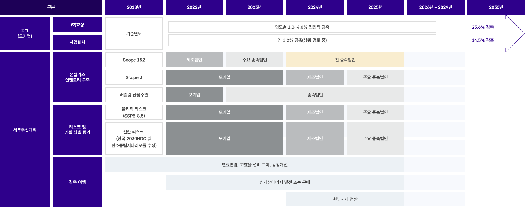 효성의 기후변화 대응 중장기 로드맵 표. 2030년까지의 온실가스 감축 목표, 리스크 평가, 감축 이행에 대한 세부 계획을 담고 있음