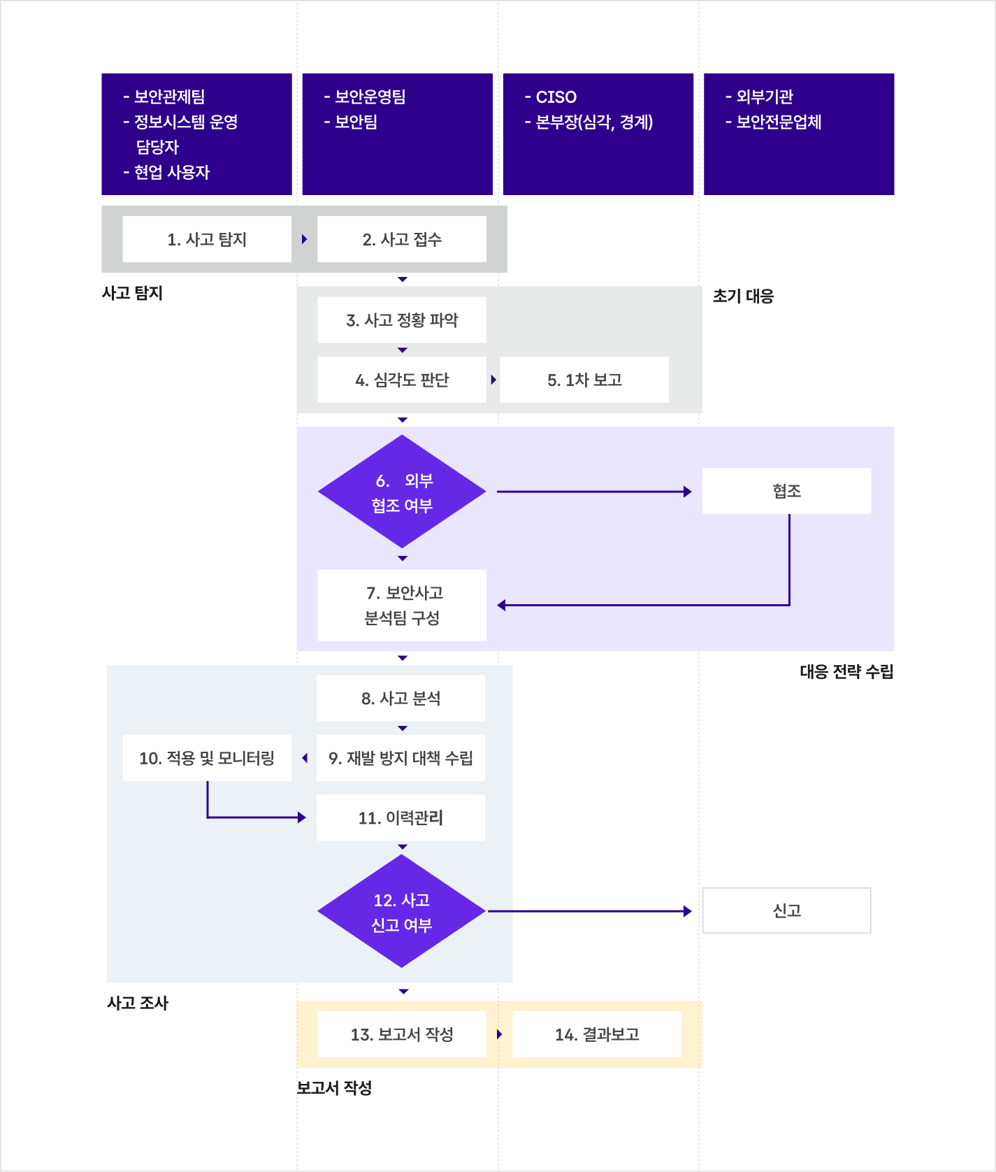 효성의 정보보안 사고 대응 절차를 '사고 탐지'부터 '보고서 작성'까지 5단계로 정리한 순서도