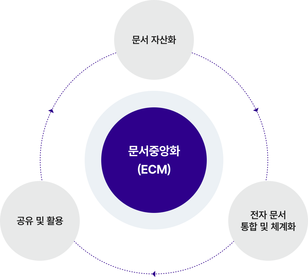 효성의 문서중앙화(ECM) 시스템의 핵심 기능을 설명하는 다이어그램. 중앙의 '문서중앙화'를 중심으로 '문서 자산화', '전자 문서 통합 및 체계화', '공유 및 활용'의 3가지 기능이 원으로 표현되어 있음