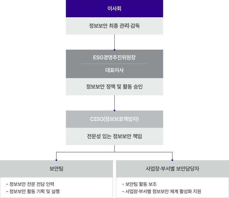 정보보호 조직체계 프린트용 이미지